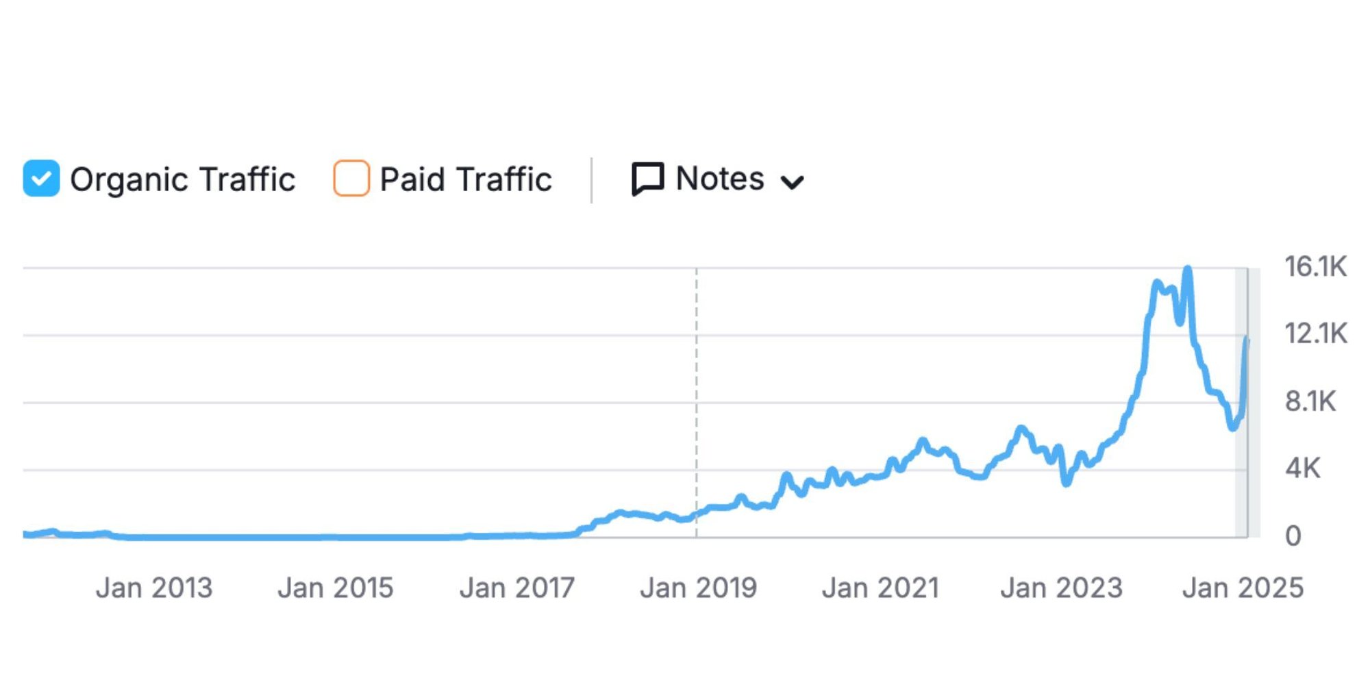 Data Driven Content Marketing